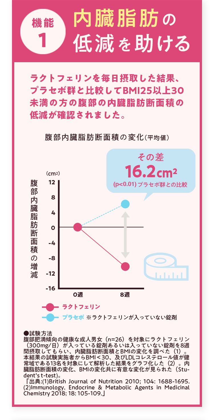 内臓脂肪の低減を助ける