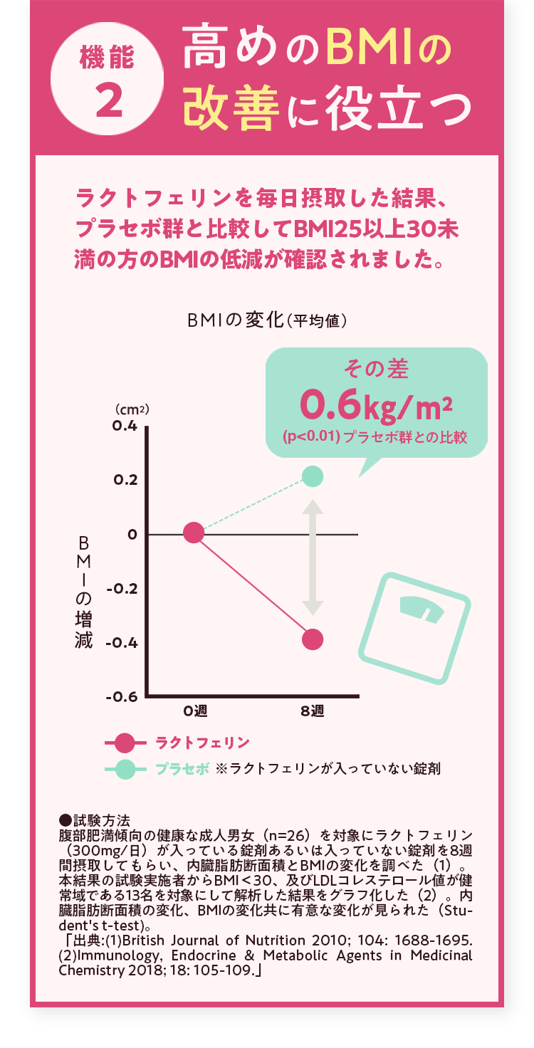 高めのBMIの改善に役立つ